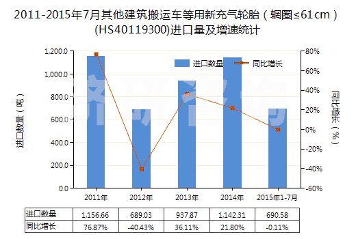 2011-2015年7月其他建筑搬運(yùn)車等用新充氣輪胎(輞圈≤61cm)(HS40119300)進(jìn)口量及增速統(tǒng)計(jì) 2011-2015年7月其他建筑搬運(yùn)車等用新充氣輪胎(輞圈≤61cm)(HS40119300)進(jìn)口量及增速統(tǒng)計(jì)